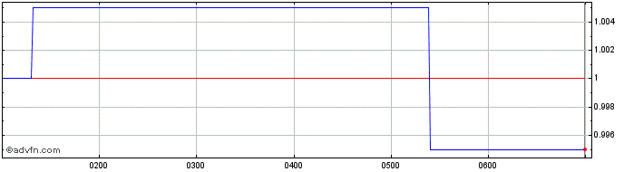 Intraday Equity Trustees  Price Chart for 27/6/2024