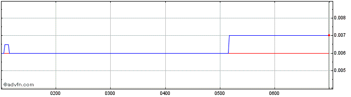 Intraday Hartshead Resources NL Share Price Chart for 27/6/2024