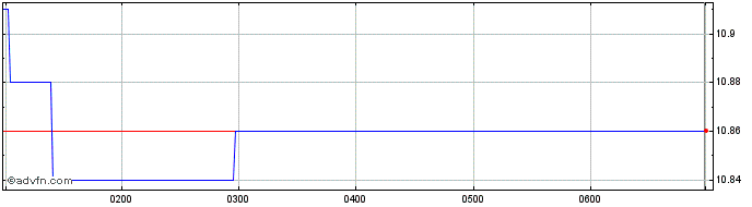 Intraday VanEck Vectors ETF  Price Chart for 13/5/2024
