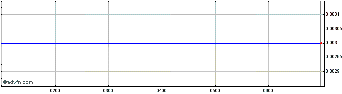Intraday Ironbark Zinc Share Price Chart for 20/5/2024