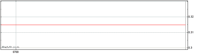 Intraday Imagion Biosystems Share Price Chart for 27/6/2024