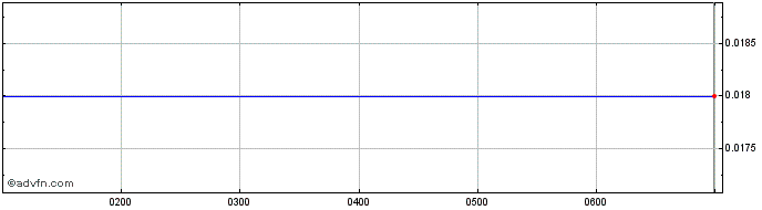 Intraday iCetana Share Price Chart for 06/6/2024