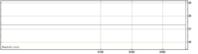 Intraday IShares S&P 500 Aud Hedg...  Price Chart for 02/6/2024