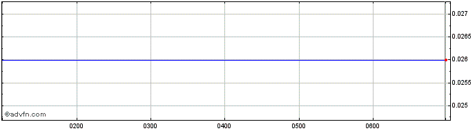 Intraday Island Pharmaceuticals Share Price Chart for 20/5/2024
