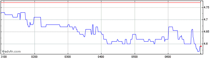 Intraday IPD Share Price Chart for 26/6/2024