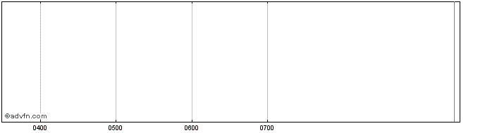 Intraday Janus Mini S Share Price Chart for 23/5/2024