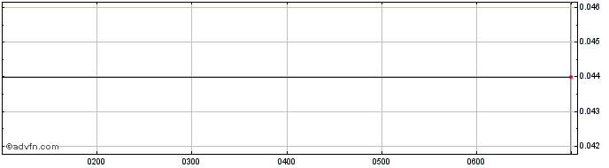 Intraday Kingsland Minerals Share Price Chart for 24/5/2024