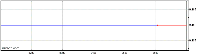 Intraday Kuniko Share Price Chart for 26/6/2024