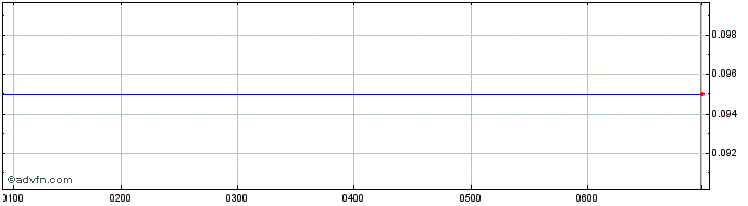 Intraday Kinatico Share Price Chart for 25/6/2024