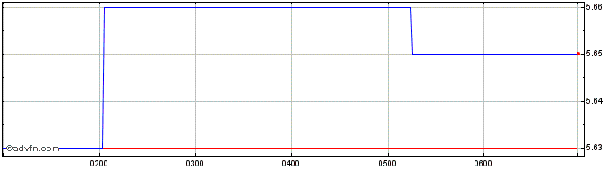Intraday L1 Capital International...  Price Chart for 26/6/2024