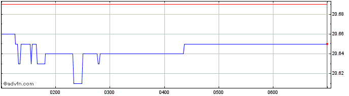 Intraday VanEck Investments  Price Chart for 01/7/2024