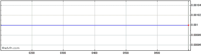 Intraday Lithium Australia Share Price Chart for 27/6/2024