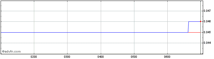 Intraday Leeuwin Metals Share Price Chart for 24/5/2024