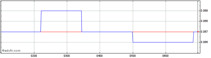Intraday Lucapa Diamond Share Price Chart for 07/5/2024