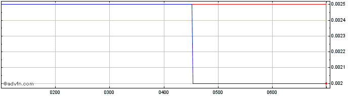 Intraday Lepidico Share Price Chart for 27/6/2024