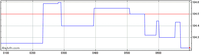 Intraday Macquarie Bank  Price Chart for 30/6/2024