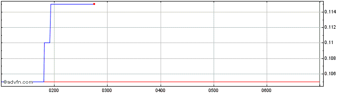Intraday Murray Cod Australia Share Price Chart for 21/5/2024