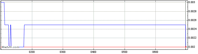 Intraday Melodiol Global Health Share Price Chart for 05/6/2024