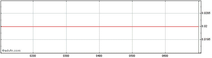 Intraday Medigard Share Price Chart for 26/6/2024