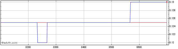 Intraday Minerals 260 Share Price Chart for 22/5/2024
