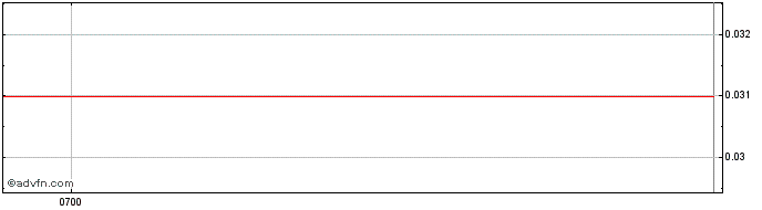 Intraday MSM Share Price Chart for 27/6/2024