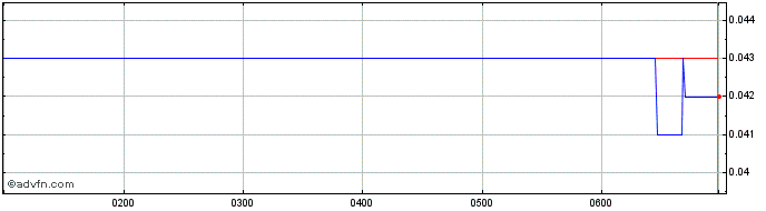 Intraday MTM Critical Metals Share Price Chart for 13/5/2024