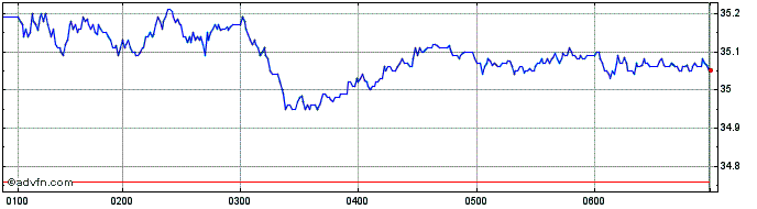 Intraday National Australia Bank Share Price Chart for 14/5/2024