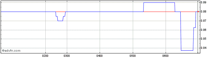 Intraday Nido Education Share Price Chart for 24/5/2024