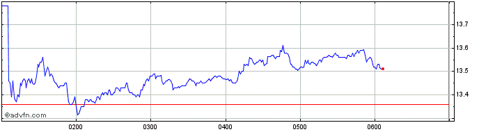 Intraday Neuren Pharmaceuticals Share Price Chart for 26/6/2024