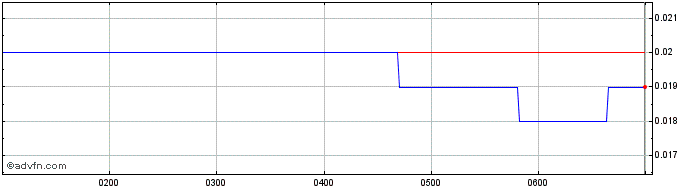 Intraday NickelSearch Share Price Chart for 25/6/2024