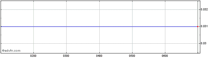 Intraday NoviqTech Share Price Chart for 27/6/2024