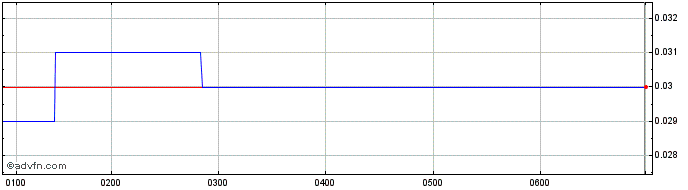 Intraday Nanoveu Share Price Chart for 26/6/2024