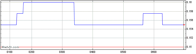 Intraday NextEd Share Price Chart for 25/5/2024