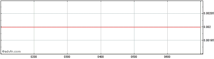 Intraday New Zealand Coastal Seaf... Share Price Chart for 26/6/2024