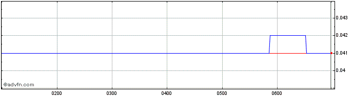 Intraday Olympio Metals Share Price Chart for 26/6/2024
