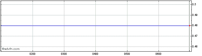 Intraday Opthea Share Price Chart for 13/5/2024