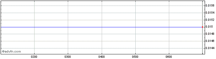 Intraday Orion Minerals Share Price Chart for 21/6/2024