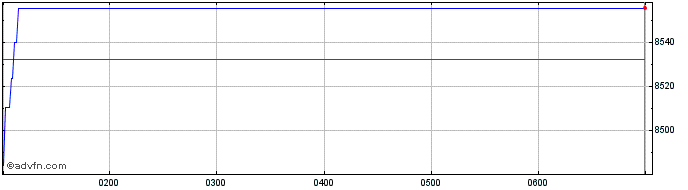 Intraday S&P ASX 200 A REIT OPIC Share Price Chart for 22/5/2024