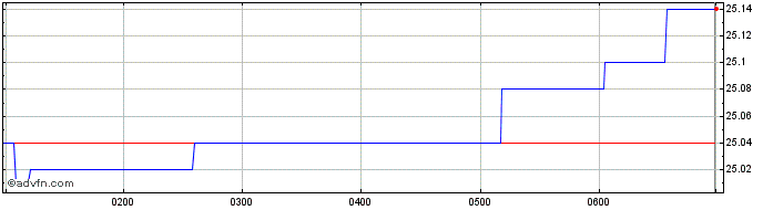 Intraday SPDR S&P ASX 200 Financi...  Price Chart for 13/5/2024