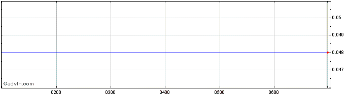 Intraday OzAurum Resources Share Price Chart for 18/6/2024