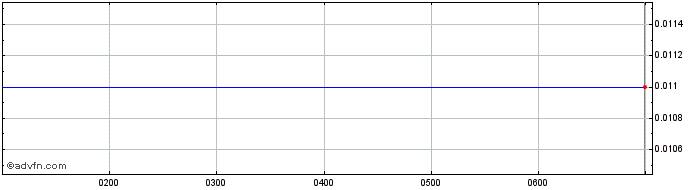 Intraday Pantera Minerals Share Price Chart for 17/5/2024
