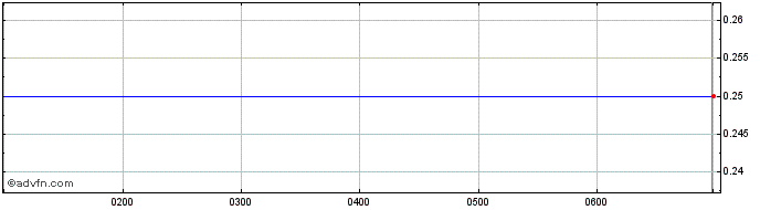 Intraday Peregrine Gold Share Price Chart for 13/5/2024