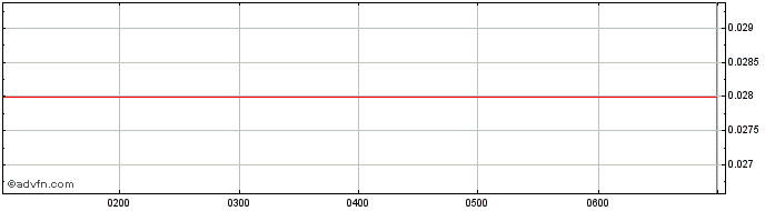 Intraday Peregrine Gold Share Price Chart for 26/6/2024