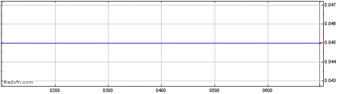 Intraday Pacgold Share Price Chart for 17/5/2024
