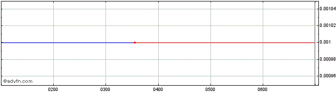 Intraday Peako Share Price Chart for 17/5/2024