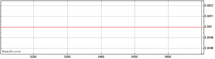 Intraday Peako Share Price Chart for 11/5/2024