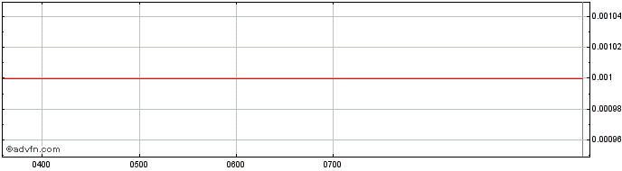 Intraday Peako Share Price Chart for 06/6/2024
