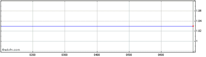 Intraday PRL Global Share Price Chart for 23/6/2024