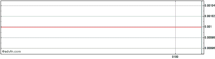 Intraday Prodigy Gold NL Share Price Chart for 26/6/2024