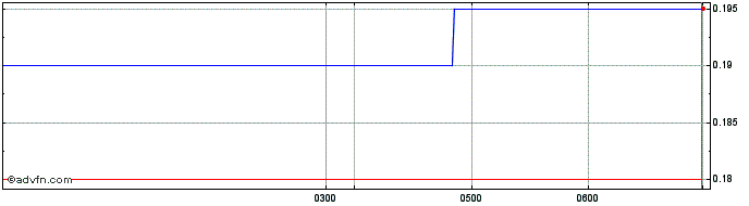 Intraday Quickstep Share Price Chart for 29/6/2024